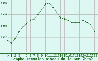 Courbe de la pression atmosphrique pour Ancey (21)