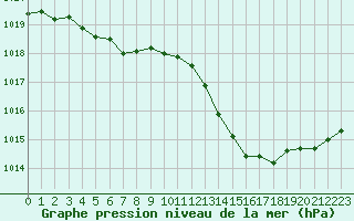 Courbe de la pression atmosphrique pour Nmes - Courbessac (30)