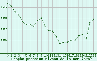 Courbe de la pression atmosphrique pour Millau - Soulobres (12)