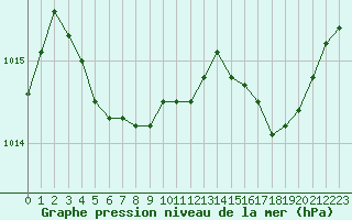 Courbe de la pression atmosphrique pour Anglars St-Flix(12)