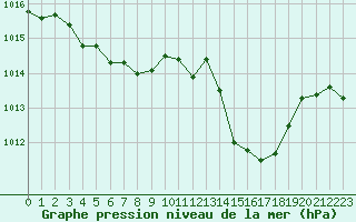 Courbe de la pression atmosphrique pour Cap Corse (2B)