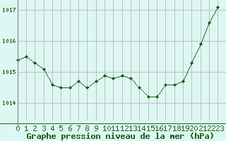 Courbe de la pression atmosphrique pour Hd-Bazouges (35)