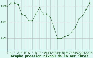 Courbe de la pression atmosphrique pour Frontenay (79)