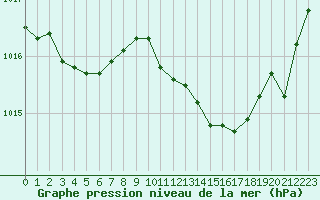 Courbe de la pression atmosphrique pour Cazaux (33)