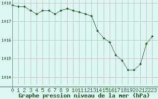 Courbe de la pression atmosphrique pour Lignerolles (03)