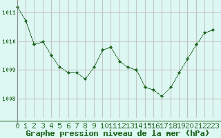 Courbe de la pression atmosphrique pour Cabris (13)