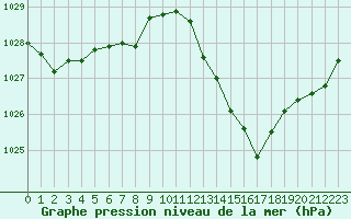 Courbe de la pression atmosphrique pour Perpignan (66)