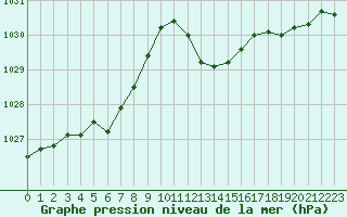 Courbe de la pression atmosphrique pour Cap Corse (2B)