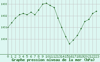 Courbe de la pression atmosphrique pour Bziers Cap d