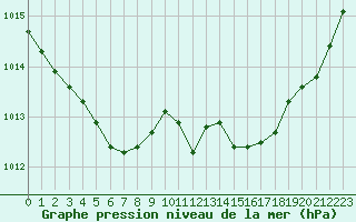 Courbe de la pression atmosphrique pour Landivisiau (29)