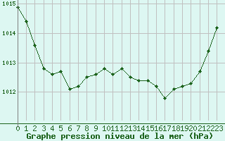 Courbe de la pression atmosphrique pour Le Luc - Cannet des Maures (83)