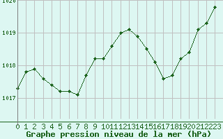 Courbe de la pression atmosphrique pour Ile Rousse (2B)