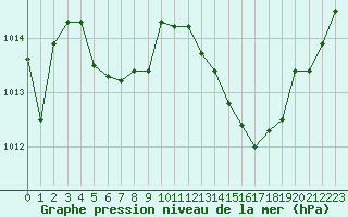 Courbe de la pression atmosphrique pour Cap Bar (66)