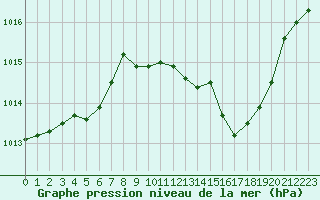 Courbe de la pression atmosphrique pour Montlimar (26)