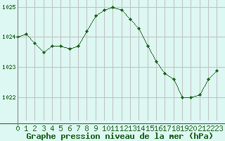 Courbe de la pression atmosphrique pour Saint-Mdard-d