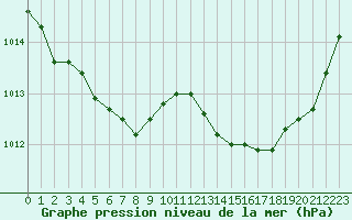 Courbe de la pression atmosphrique pour Le Luc - Cannet des Maures (83)