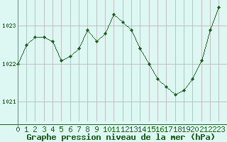 Courbe de la pression atmosphrique pour Saint-Vran (05)