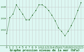 Courbe de la pression atmosphrique pour Ambrieu (01)