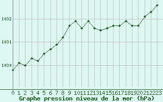 Courbe de la pression atmosphrique pour Lemberg (57)