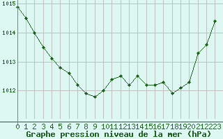 Courbe de la pression atmosphrique pour Saint-Brieuc (22)