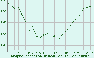 Courbe de la pression atmosphrique pour Cavalaire-sur-Mer (83)