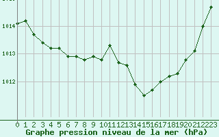 Courbe de la pression atmosphrique pour Pertuis - Le Farigoulier (84)