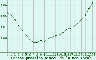 Courbe de la pression atmosphrique pour Cherbourg (50)