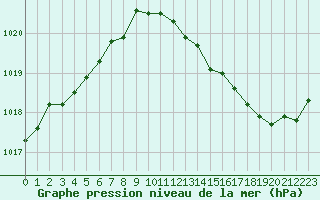 Courbe de la pression atmosphrique pour Pomrols (34)