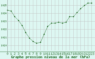 Courbe de la pression atmosphrique pour Landivisiau (29)