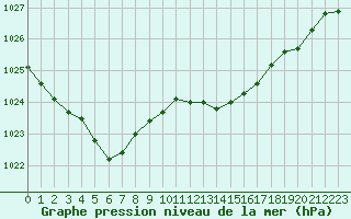 Courbe de la pression atmosphrique pour Dole-Tavaux (39)