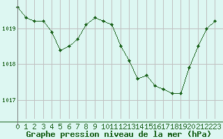 Courbe de la pression atmosphrique pour Grimentz (Sw)