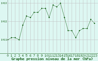 Courbe de la pression atmosphrique pour Luxeuil (70)