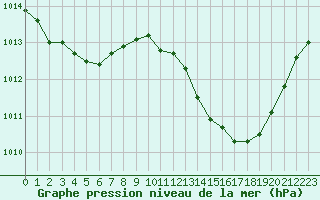 Courbe de la pression atmosphrique pour Nmes - Garons (30)