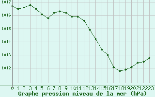 Courbe de la pression atmosphrique pour Chteaudun (28)