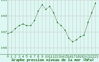 Courbe de la pression atmosphrique pour Le Luc - Cannet des Maures (83)