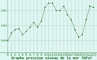 Courbe de la pression atmosphrique pour Ile Rousse (2B)