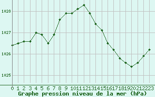 Courbe de la pression atmosphrique pour Orlans (45)