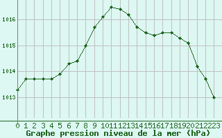 Courbe de la pression atmosphrique pour Brigueuil (16)