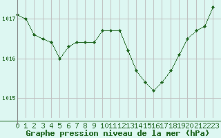 Courbe de la pression atmosphrique pour Solenzara - Base arienne (2B)