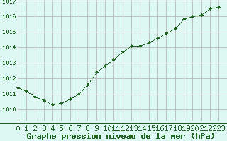 Courbe de la pression atmosphrique pour Landser (68)