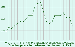 Courbe de la pression atmosphrique pour Hd-Bazouges (35)