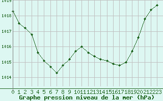 Courbe de la pression atmosphrique pour Ajaccio - Campo dell