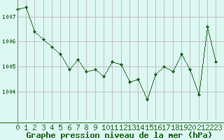 Courbe de la pression atmosphrique pour Langres (52) 