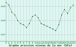 Courbe de la pression atmosphrique pour Lamballe (22)