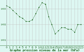 Courbe de la pression atmosphrique pour Mouilleron-le-Captif (85)