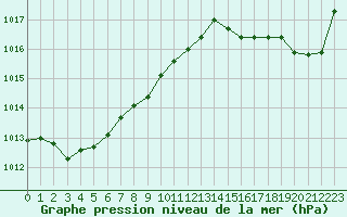 Courbe de la pression atmosphrique pour Agde (34)