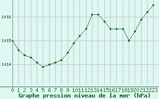 Courbe de la pression atmosphrique pour Herserange (54)