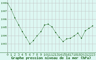 Courbe de la pression atmosphrique pour Dolembreux (Be)