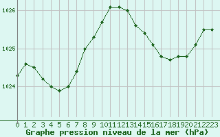 Courbe de la pression atmosphrique pour Cabris (13)