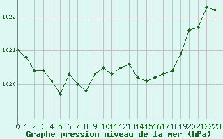 Courbe de la pression atmosphrique pour Voinmont (54)